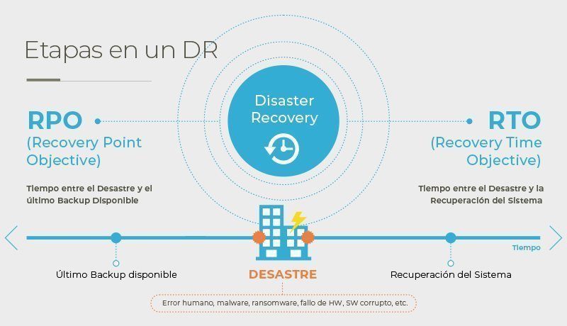 Qué es un Disaster Recovery Plan, y por qué necesitas uno. 8 Etapas de un disaster recovery plan